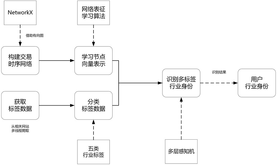 一种在区块链中识别用户行业身份的方法