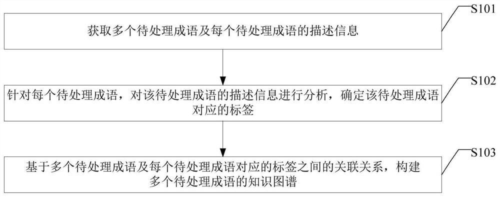 一种成语知识图谱构建方法及装置