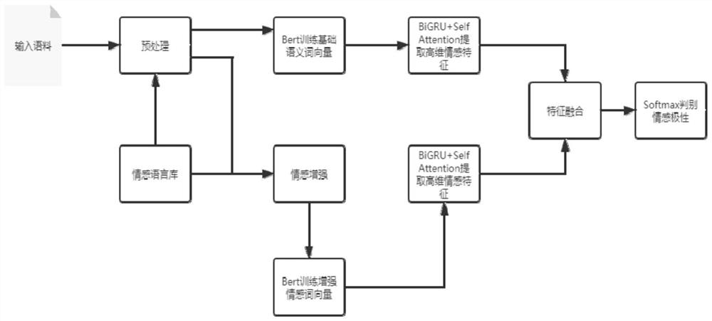 一种中文短文本情感倾向性分析方法