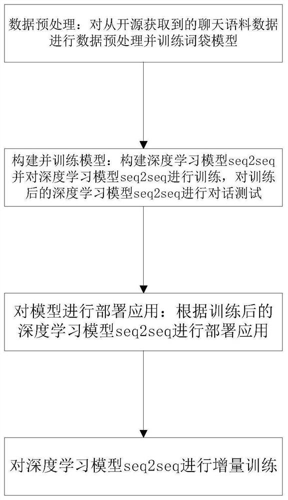 基于深度学习模型构建智能聊天平台的方法及系统