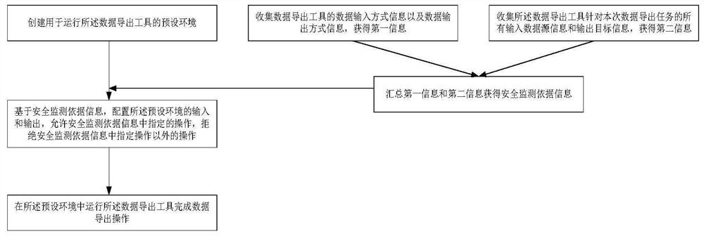 基于托管运行的数据导出方法及系统