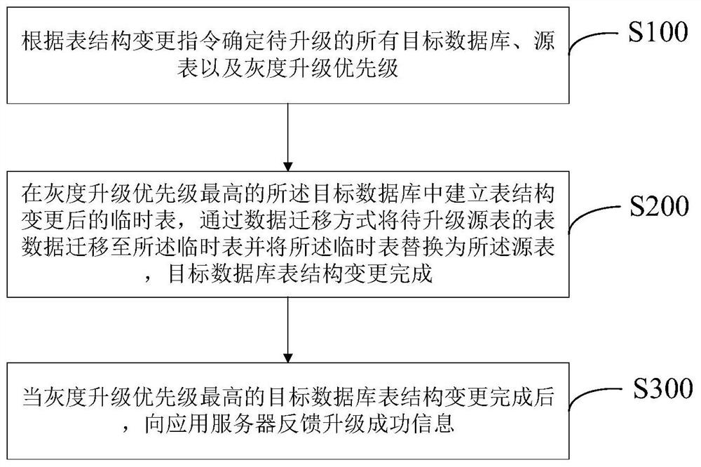 分布式数据库表结构灰度升级方法、装置及系统