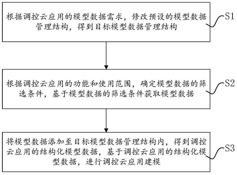 面向调控云应用的数据建模方法、系统、设备及存储介质