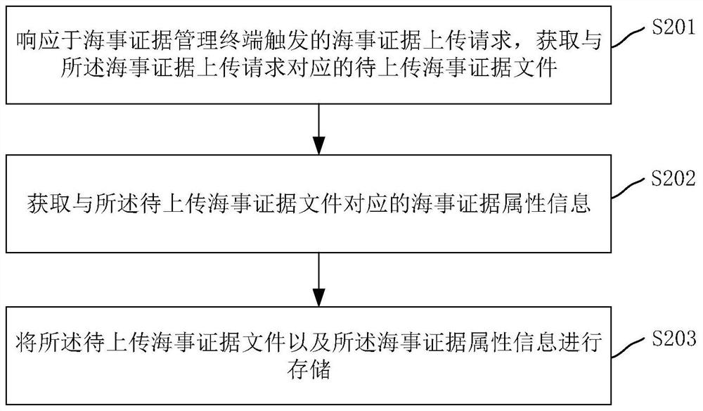 海事证据存储方法、装置、计算机设备和存储介质