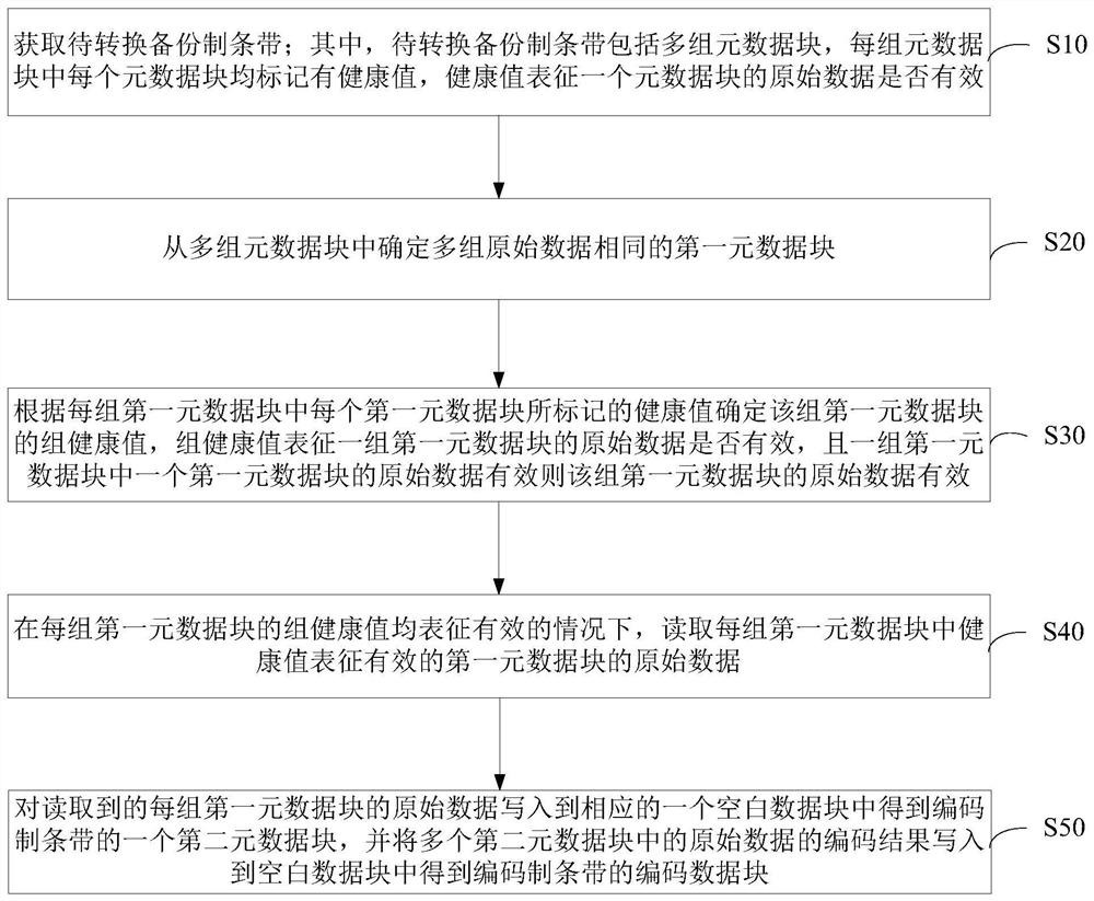 一种条带转换方法及装置