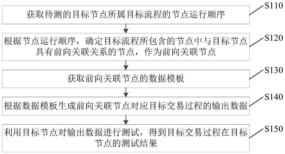 单节点的测试方法、装置、计算机设备及可读存储介质