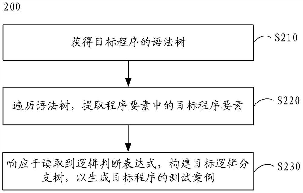 测试案例的生成方法、装置、设备、介质和程序产品