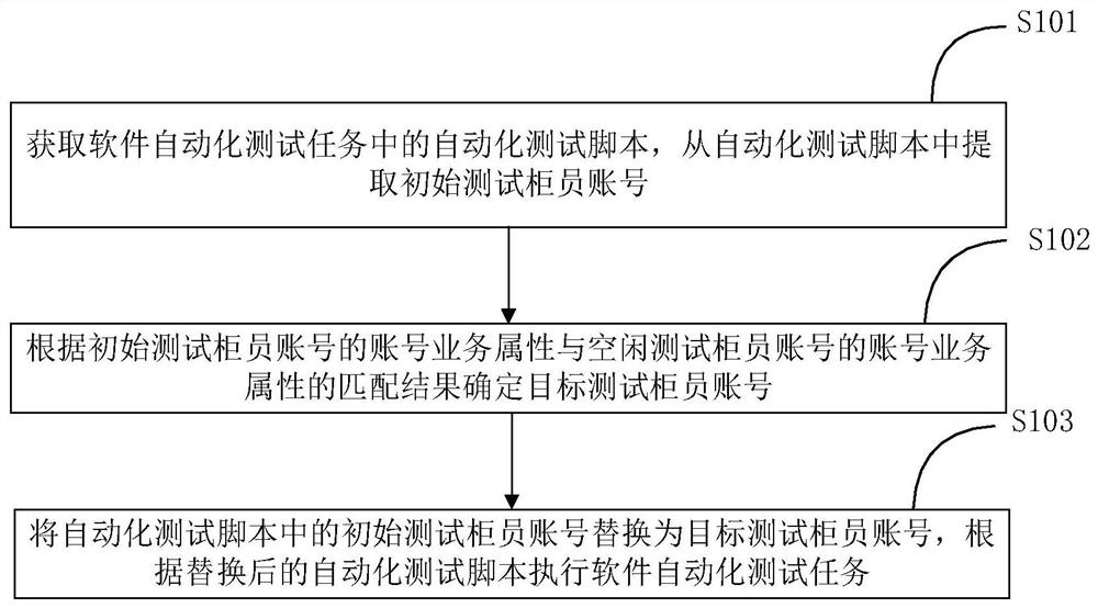 软件自动化测试方法及装置