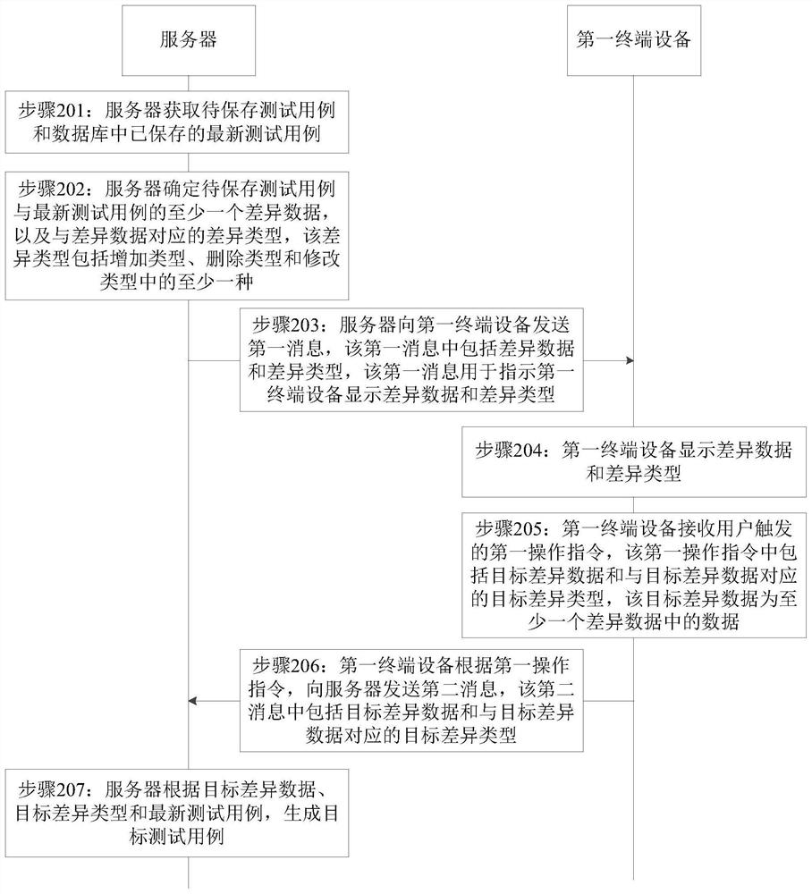 测试用例的处理方法、装置和存储介质