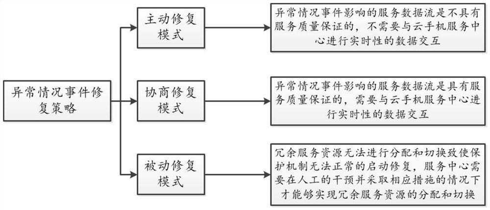 一种基于云手机服务的异常自动修复方法