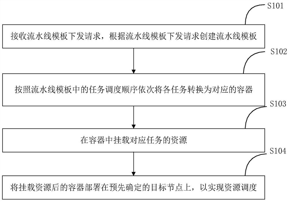 基于容器化的资源调度方法及装置