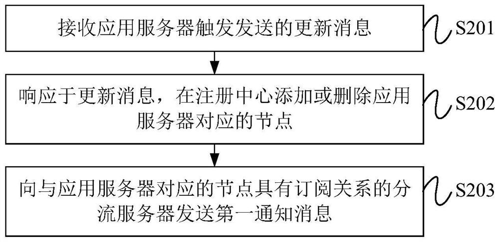 服务器扩缩容方法、服务器、系统及存储介质