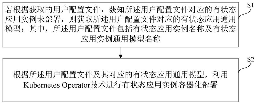 有状态应用容器化部署方法及装置