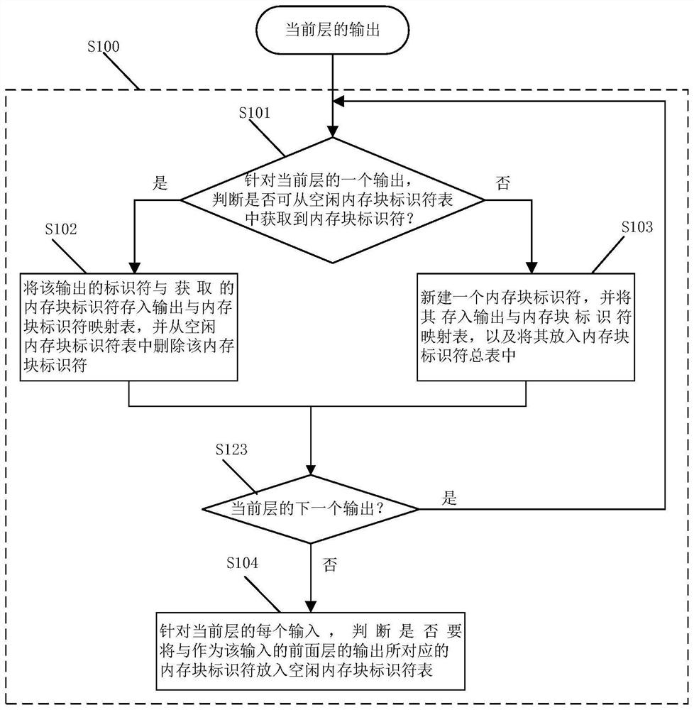 预先分配内存的方法与设备、电路、电子设备及介质