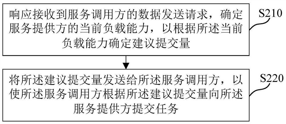 通过调用服务实现数据处理的方法及装置、介质和设备