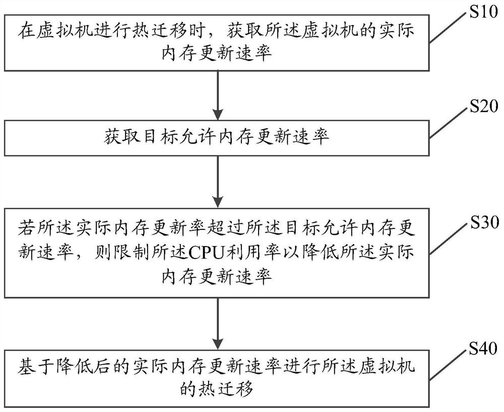 虚拟机的热迁移方法、装置、设备及存储介质