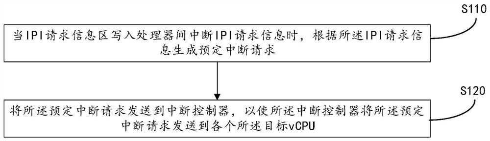 中断处理方法、中断管理器、电子设备、计算机可读介质