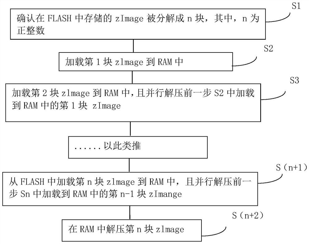 一种Linux内核中加载和解压并行执行的方法