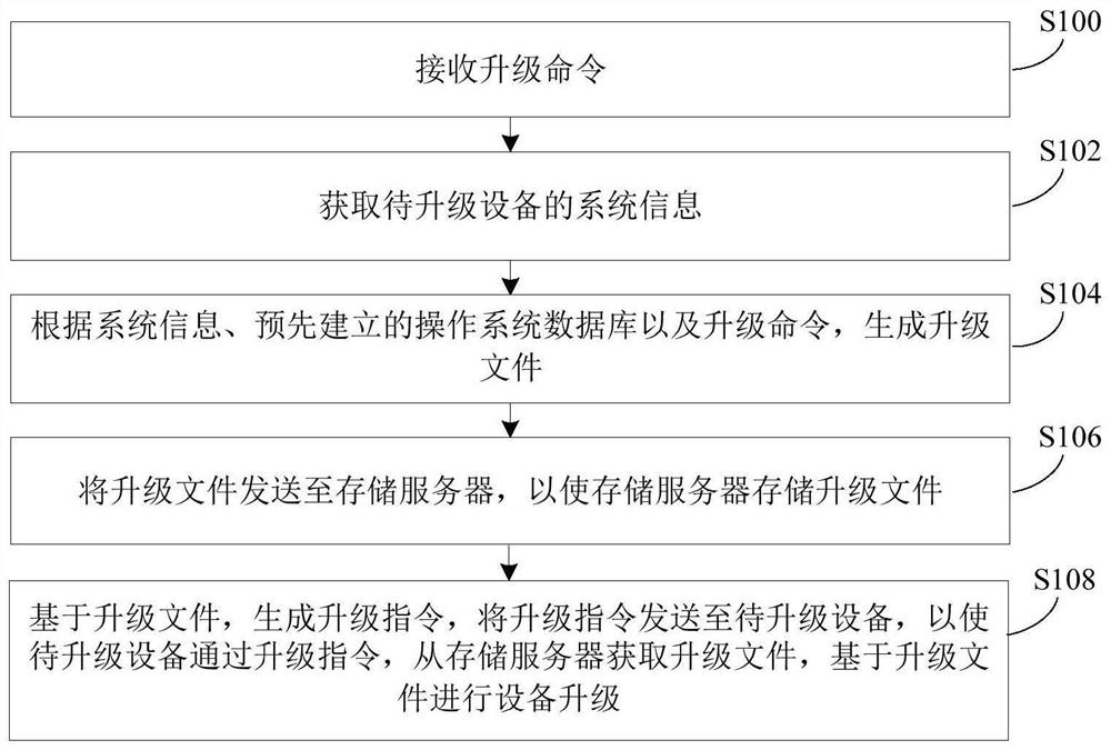 设备升级方法、装置及服务器