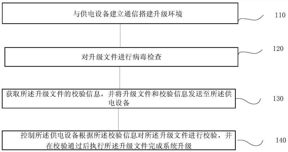 一种供电设备系统升级方法、系统、终端及存储介质