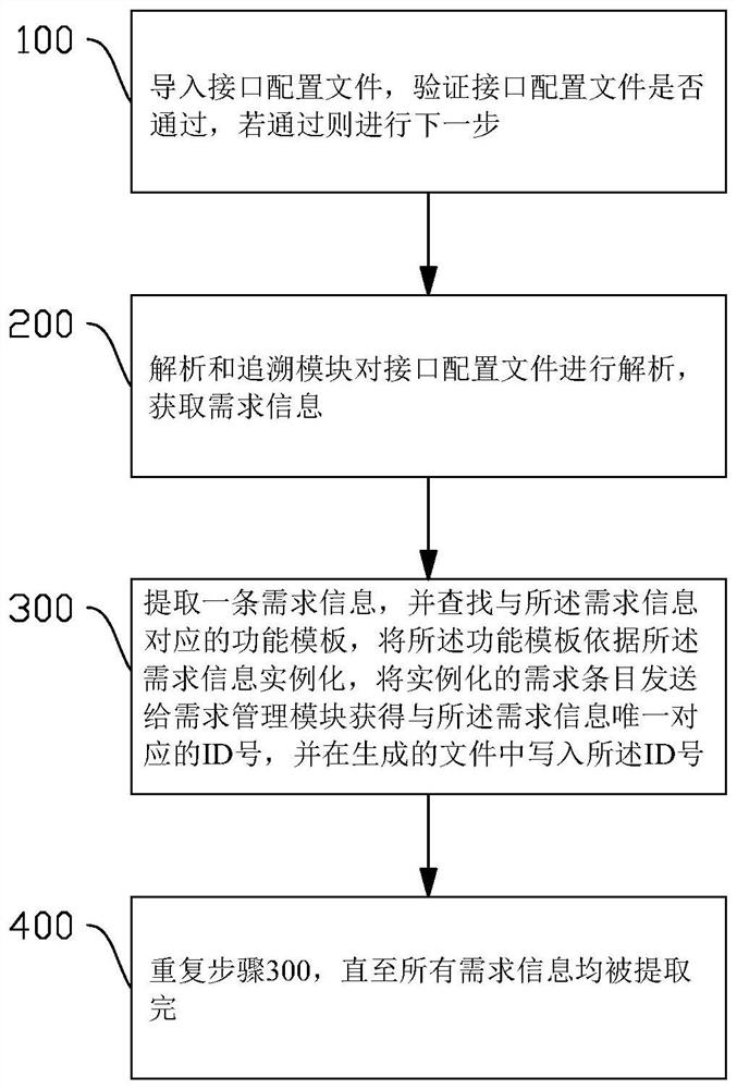 航空发动机软件全过程证据链复用生成方法及系统