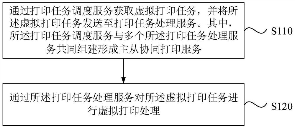 一种虚拟打印方法、系统、电子设备及存储介质