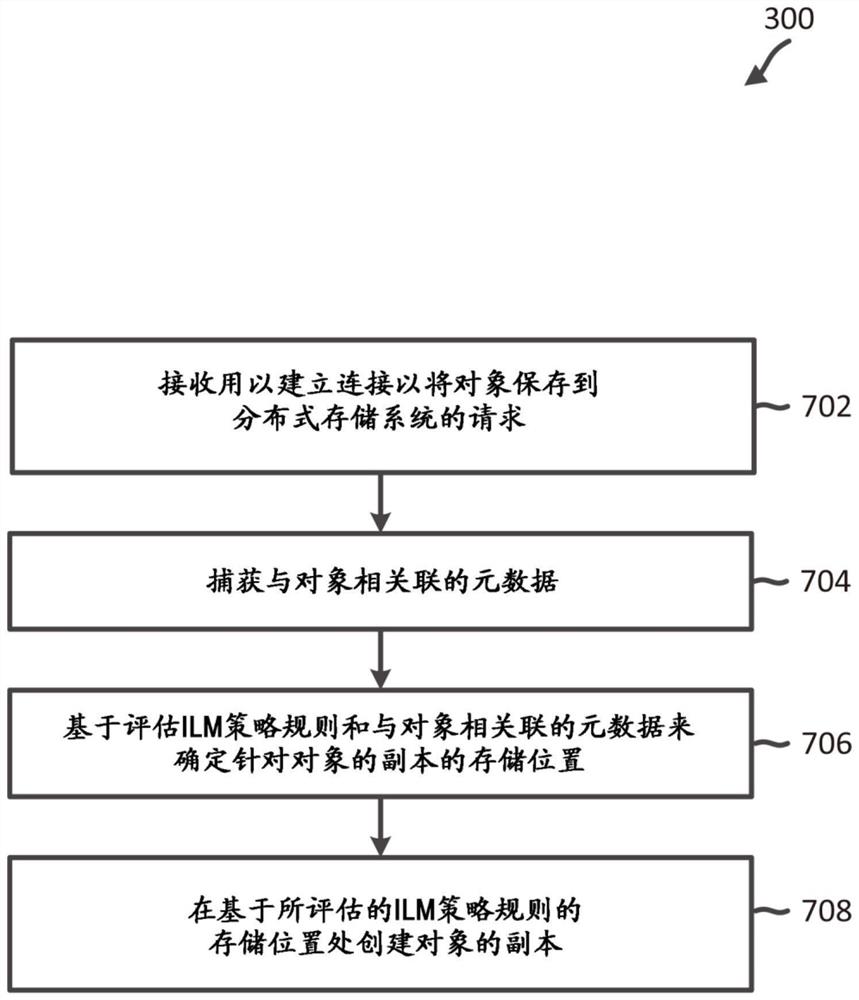 用于信息生命周期管理的同步对象放置