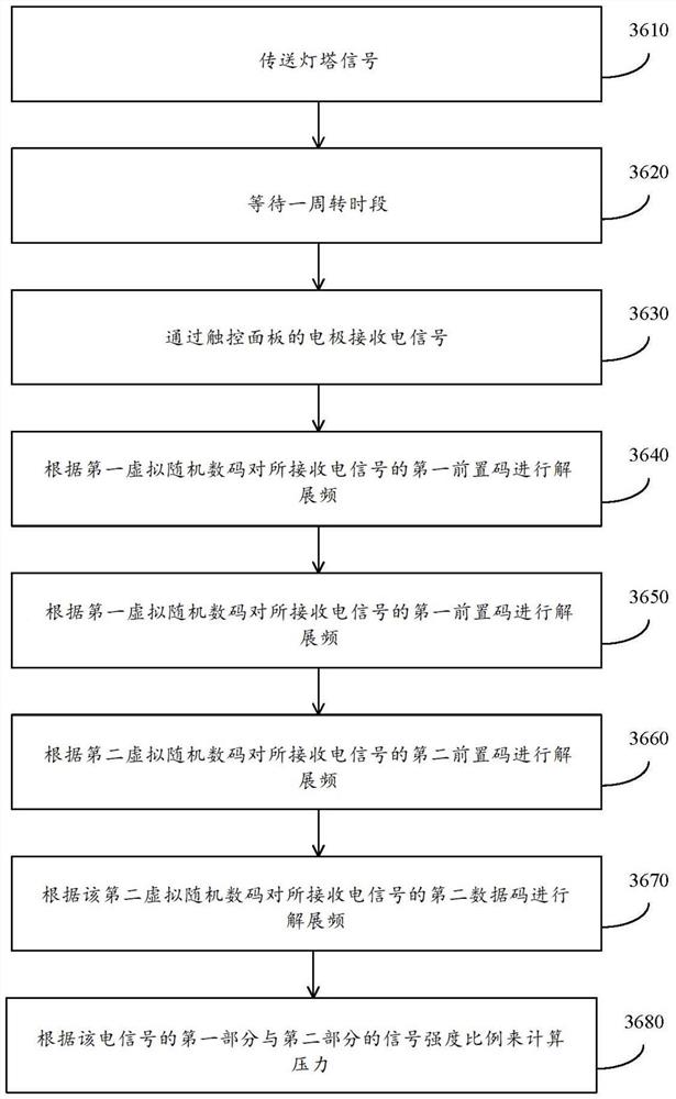 接收携带有压力信息的电信号的触控处理装置与方法