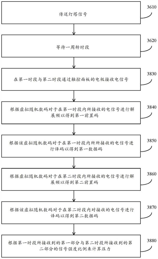 接收携带有压力信息的电信号的触控处理装置与方法