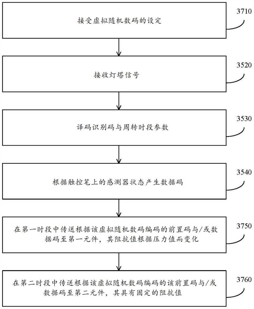 传送带有压力信息的电信号的触控笔与其操作方法