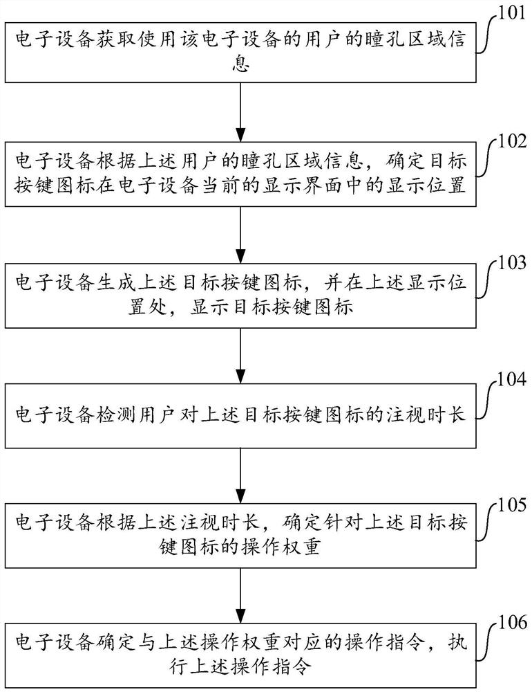 电子设备的操作方法、装置和电子设备