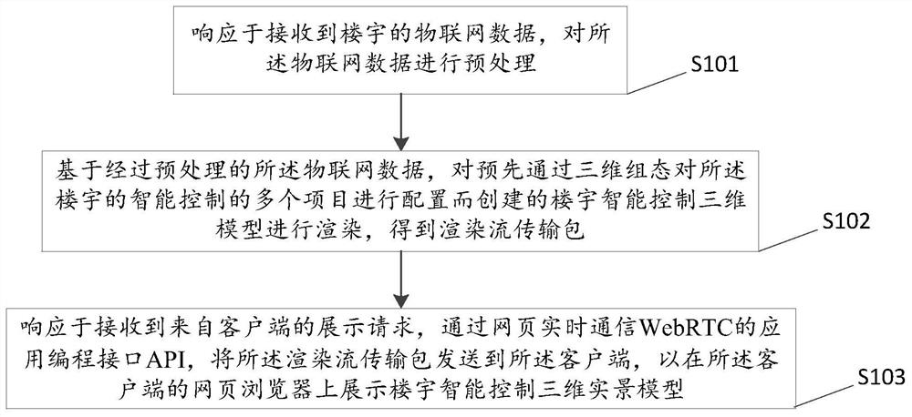 楼宇智能控制三维模型展示方法及相关设备