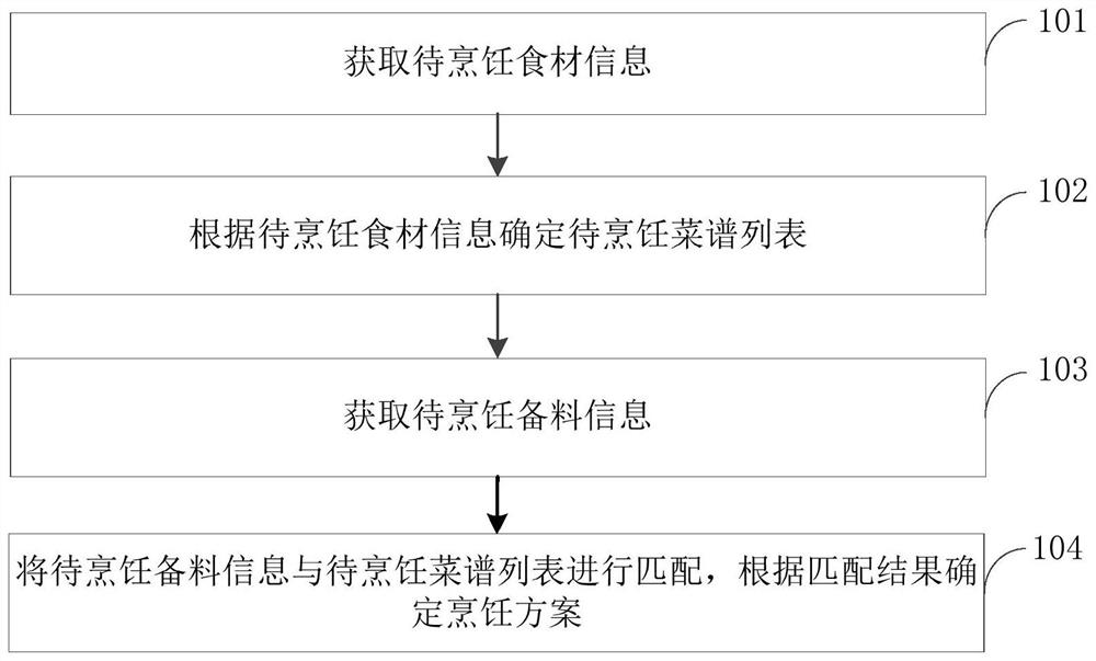 烹饪曲线匹配方法、装置、家电设备和存储介质