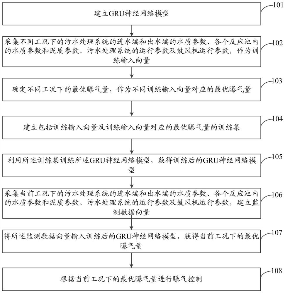 一种基于深度学习的污水处理曝气智能控制方法及系统