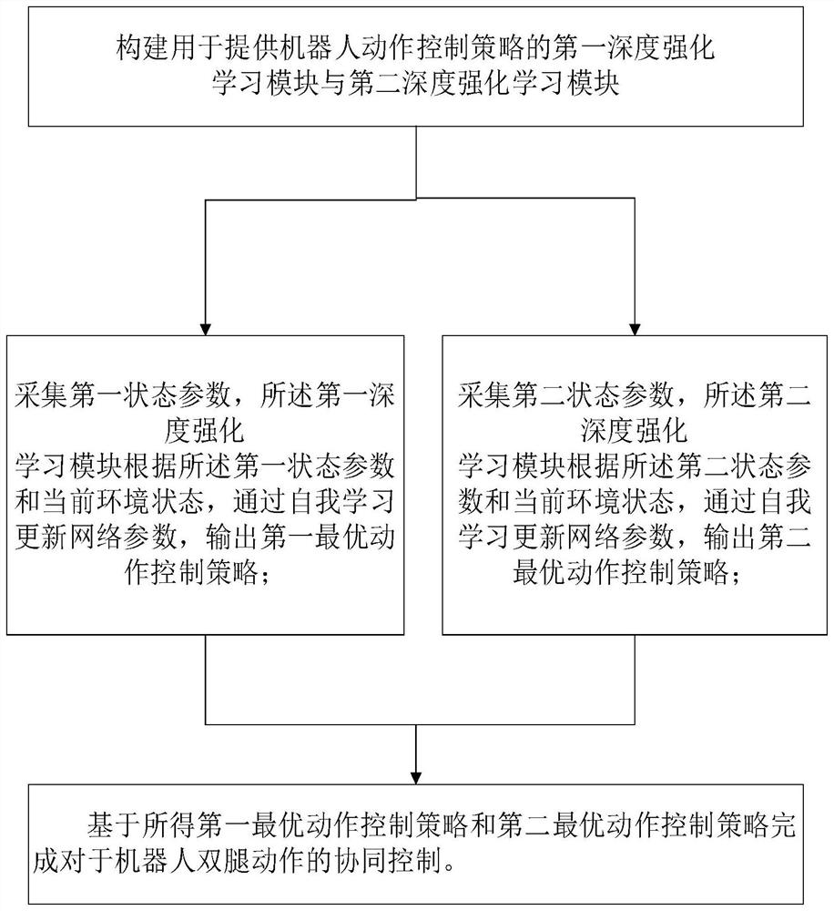 基于双智能体协作博弈的双足机器人行走控制方法和系统