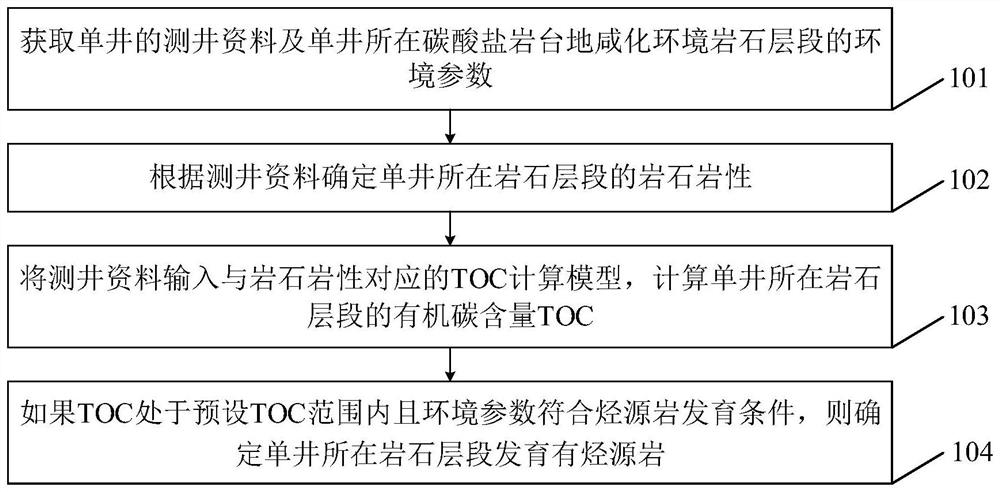 碳酸盐岩台地咸化环境烃源岩发育确定方法及装置