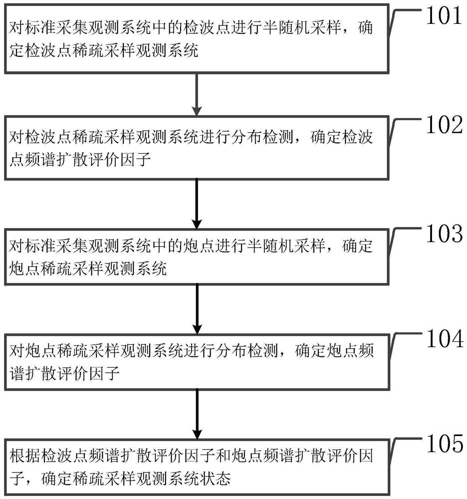 稀疏采样观测系统的状态确定方法和装置