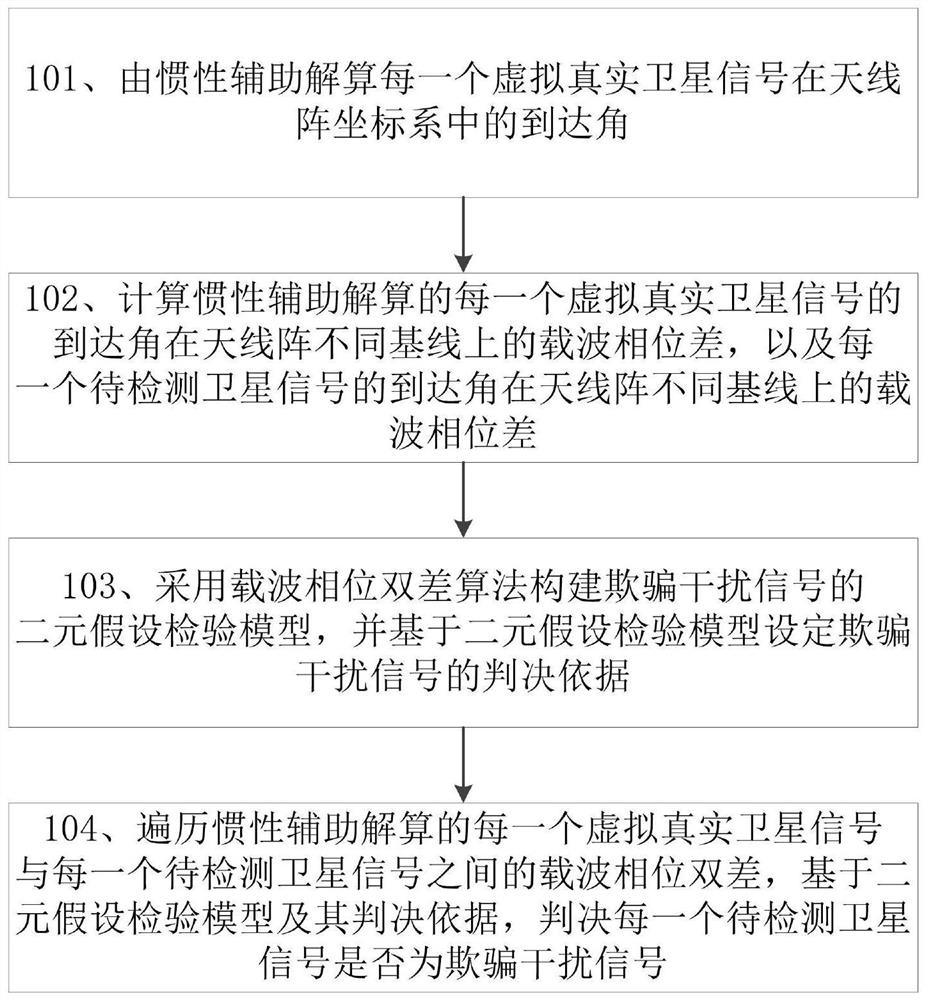 一种基于惯性辅助的天线阵欺骗干扰信号检测方法