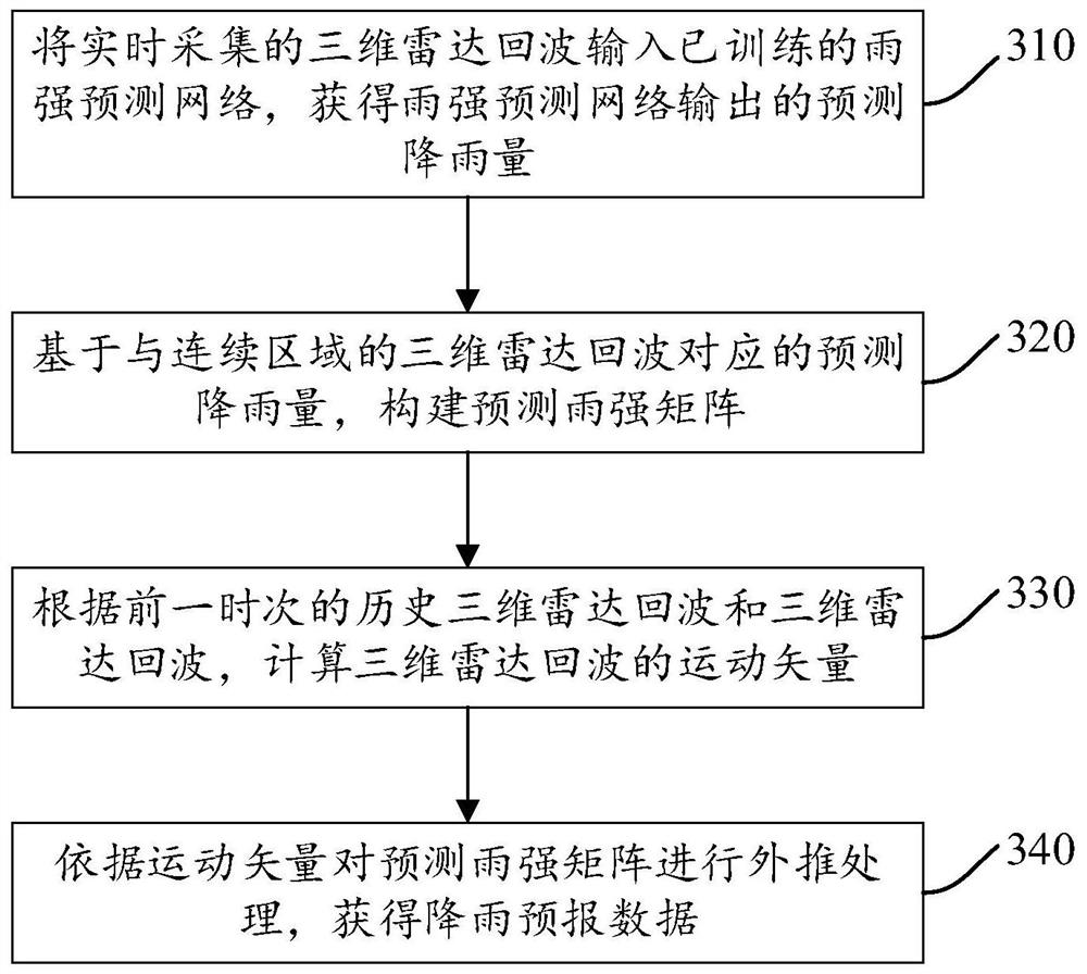 基于三维雷达回波的降水预测方法、装置、电子设备、存储介质