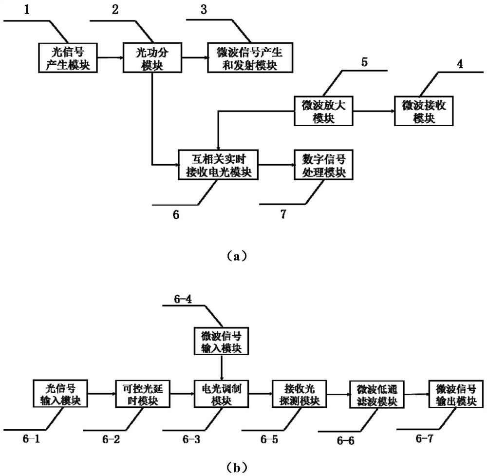 基于互相关的宽带微波光子雷达实时接收装置