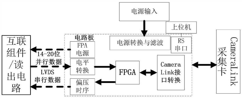 用于数字化红外探测器读出电路晶圆测试的电路板及装置