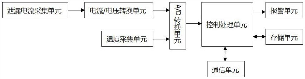 一种基于多种信号采集的避雷器检测系统及其检测方法