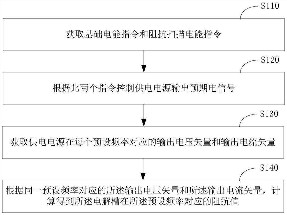 一种电解槽阻抗监测方法、控制器及供电电源