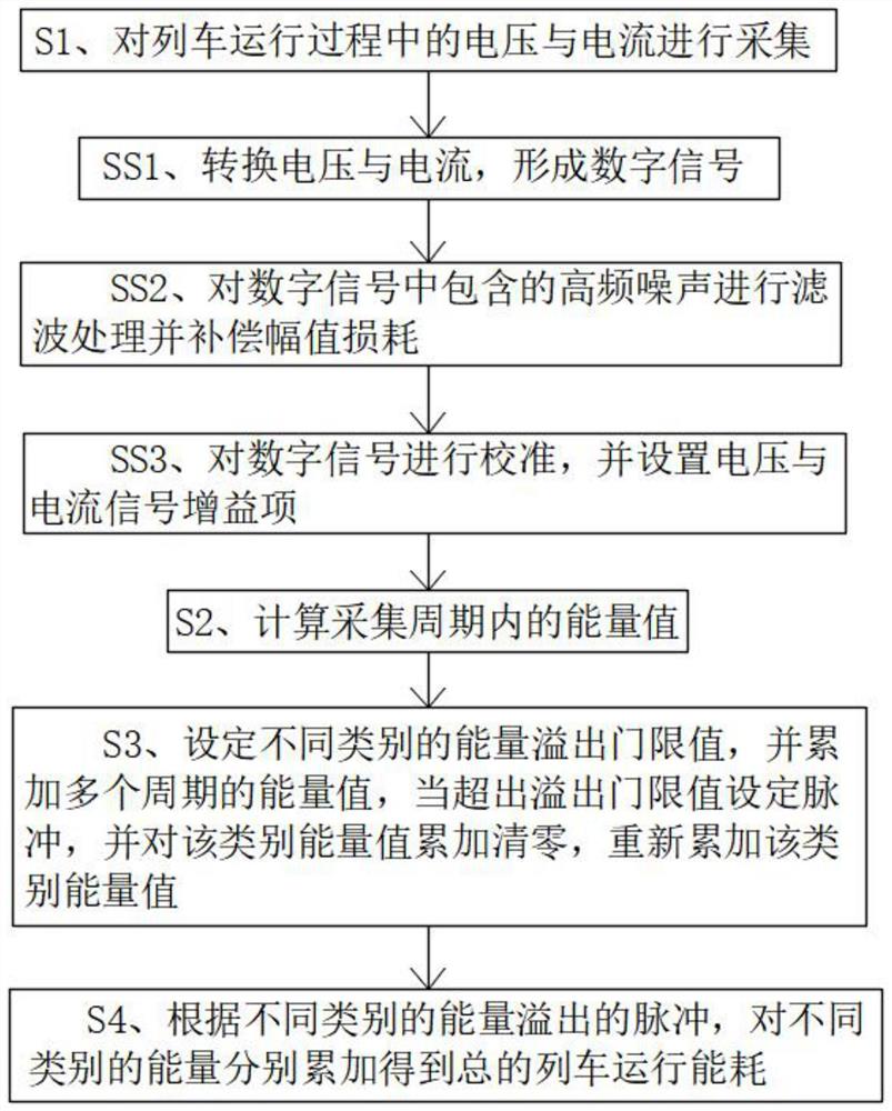 一种列车运行能耗计量方法