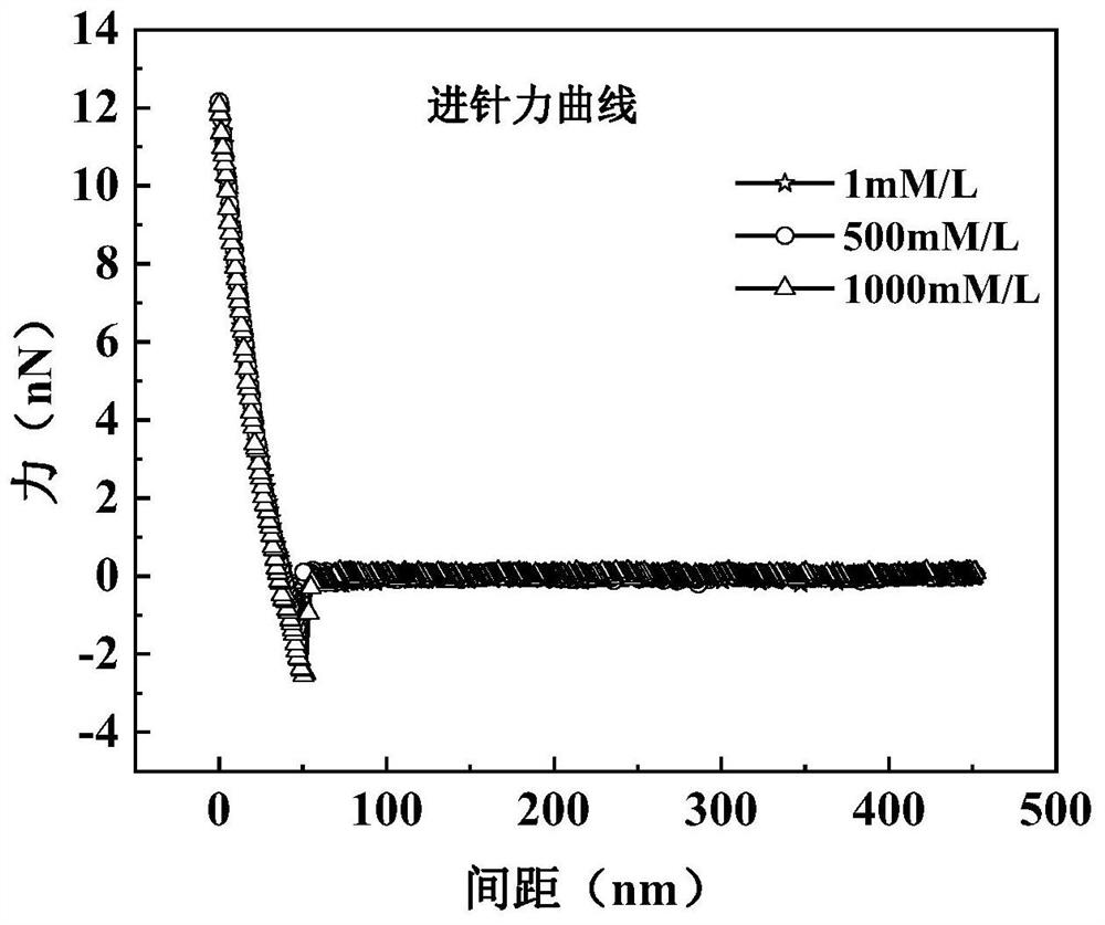 基于原子力显微镜的原油-岩石表面相互作用力的定量测量方法