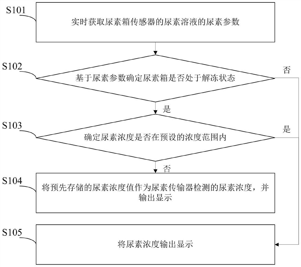 一种尿素的检测方法及装置