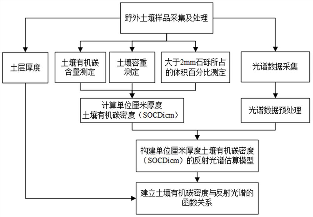 一种基于反射光谱数据的土壤有机碳密度估算方法