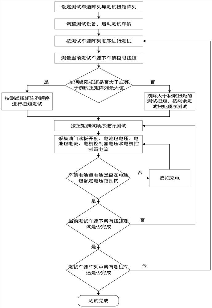 一种纯电动汽车整车效率测试方法、电子设备、介质