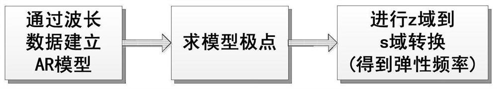 一种基于自回归模型与光纤感知的弹性频率在线辨识方法