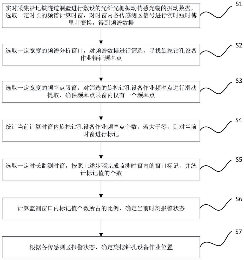 基于光纤振动传感的地铁上方钻孔设备入侵定位报警方法